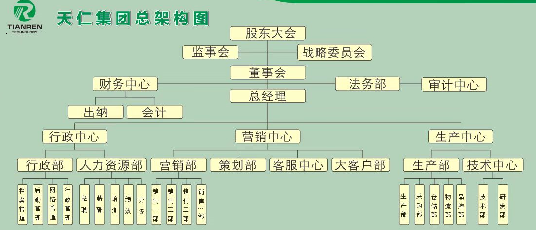 集團結構框架