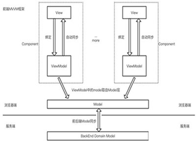 什么是MVVM？